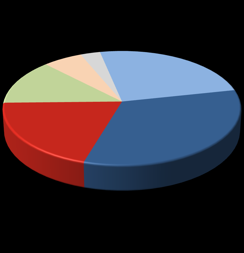 Fertilizantes Entregues por Cultura - 2008 Brasil Heringer Cana 13% Café 6% Reflor. 3% Demais culturas 25% Café 16% Reflorest.