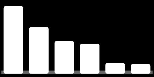 Brasil: Importante Player do Agronegócio Brasil como % da Produção Mundial 2010/11 Brasil como % das Exportações Mundiais 2010/11 1º 1º 1º 58% 39% 2º 1º 27% 24% 5º 3º 7% 6% 83% 1º 2º 31% 33% 1º 52%