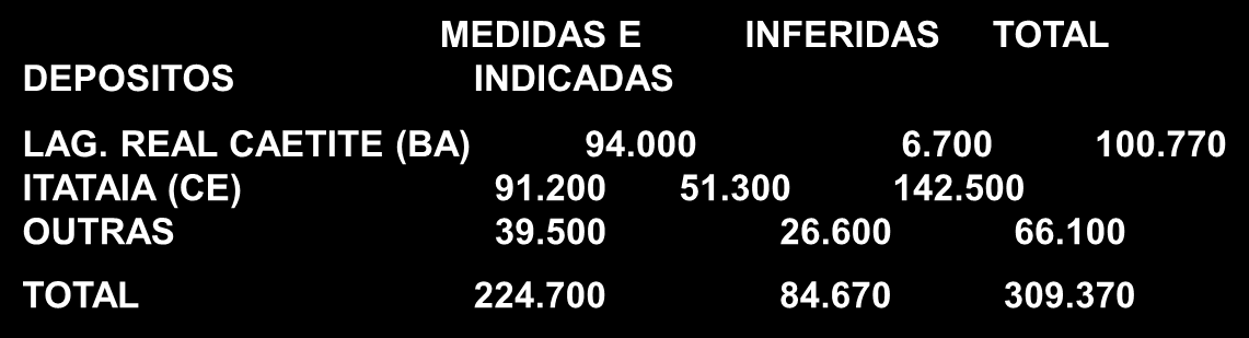 069x10 3 t -Brasil (1/3 do território prospectado) MEDIDAS E INFERIDAS TOTAL INDICADAS LAG. REAL CAETITE (BA) 94.000 6.700 100.770 ITATAIA (CE) 91.200 51.300 142.