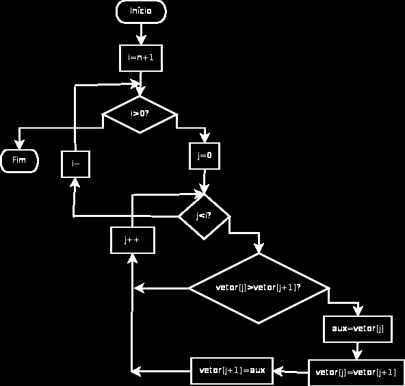 Passo 3: Codificação A partir do algoritmo, traduzir (implementar) para a linguagem desejada No nosso caso, Java Implementação Java public static void bubblesort (int [] vetor){ boolean houvetroca =