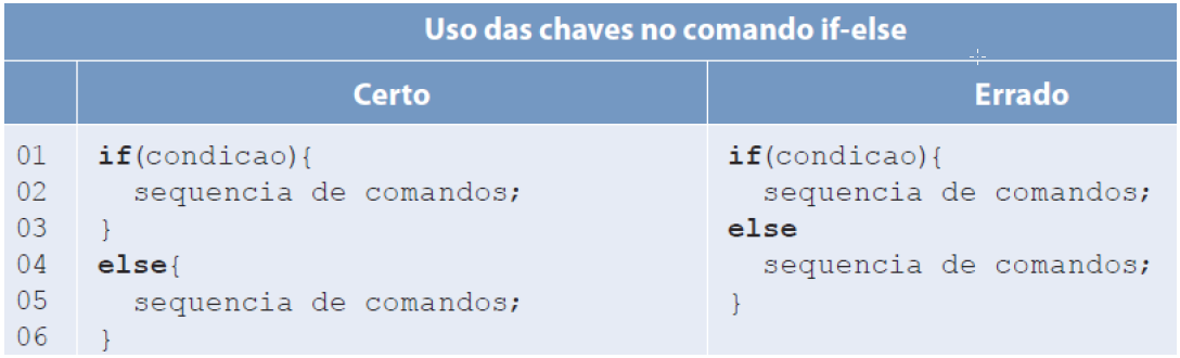 Comando else Observações: Não existe condição para o comando else: comando é simplesmente complemento do if, quando condição do último é falsa. Errado: else (num!