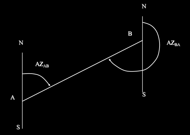 Azimute (Az) É o ângulo que parte do Norte até o alinhamento em questão, em sentido