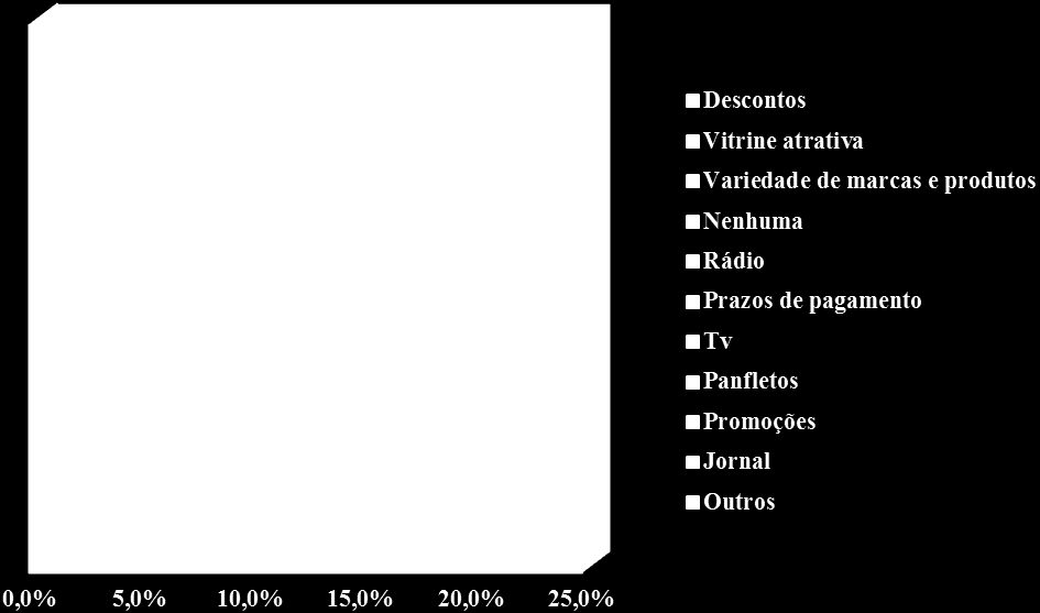 No que tange aos tipos de ações realizadas pelos comerciantes para aumentar as vendas nos Dia das Mães, o desconto (22%), foi à forma mais utilizada para atrair os clientes, seguida das vitrines