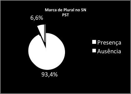 14 Silvia Figueiredo Brandão / Silvia Rodrigues Vieira Fig. 1: Marca de plural no sn do pb. Fig. 2: Marca de plural no sn do pst.