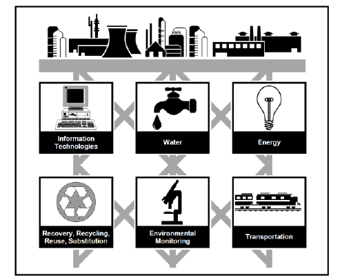 Figura 3: Tecnologias que suportam o EIP Fonte: Doyle (1996) O conceito de Eco parque Industrial está baseado na sinergia entre diferentes atividades produtivas que apresentam maior eficiência de