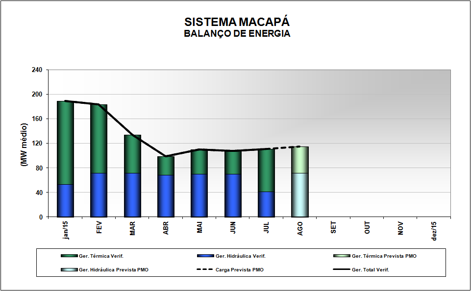 Gráfico III Programa Mensal de