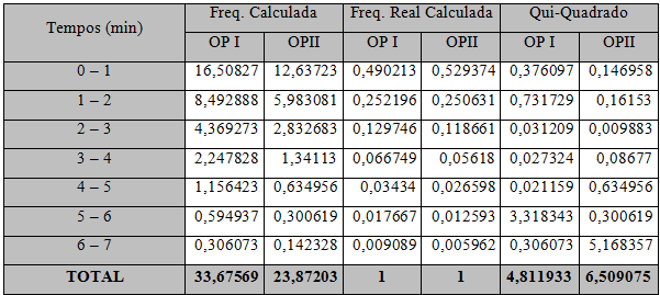 Tabela 4: Frequências calculadas pela distribuição Exponencial Negativa (atendimento) Analisando o resultado do teste do Chi-quadrado e comparando, com os resultados para grau de liberdade 5 a 5% de