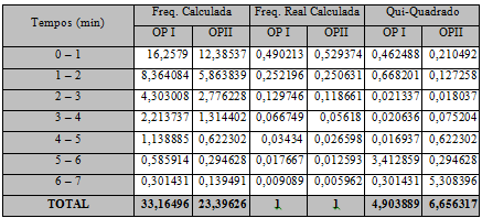Tabela 5: Sobreposição dos dados reais de atendimento e a distibuição de Erlang1 Analisando o resultado do teste do Chi-quadrado e comparando, com os resultados para grau de liberdade 3 a 5% de