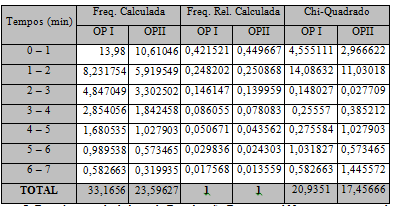 Tabela 6: Observadas para a simulação Frequências Desenvolvendo a mesma ideia da tabela 4, distribuição exponencial negativa, porém com os valores da simulação, tem-se: Tabela 7: Frequências