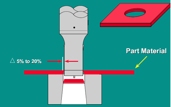 Puncionamento (Perforating) Furar por remoção de retalho O diâmetro do furo é determinado pelo diâmetro da ponta do punção O símbolo Delta é usado para indicar folga por lado.