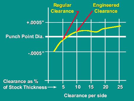Comparação de tamanho de furo A comparação de furos puncionados com folga regular e folga de engenharia revela a vantagem de se utilizar um aumento da folga entre matriz e punção.