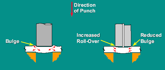 Impacto (Impact) Folga Regular Folga de Engenharia Impacto é onde o punção inicialmente faz contato com o material.