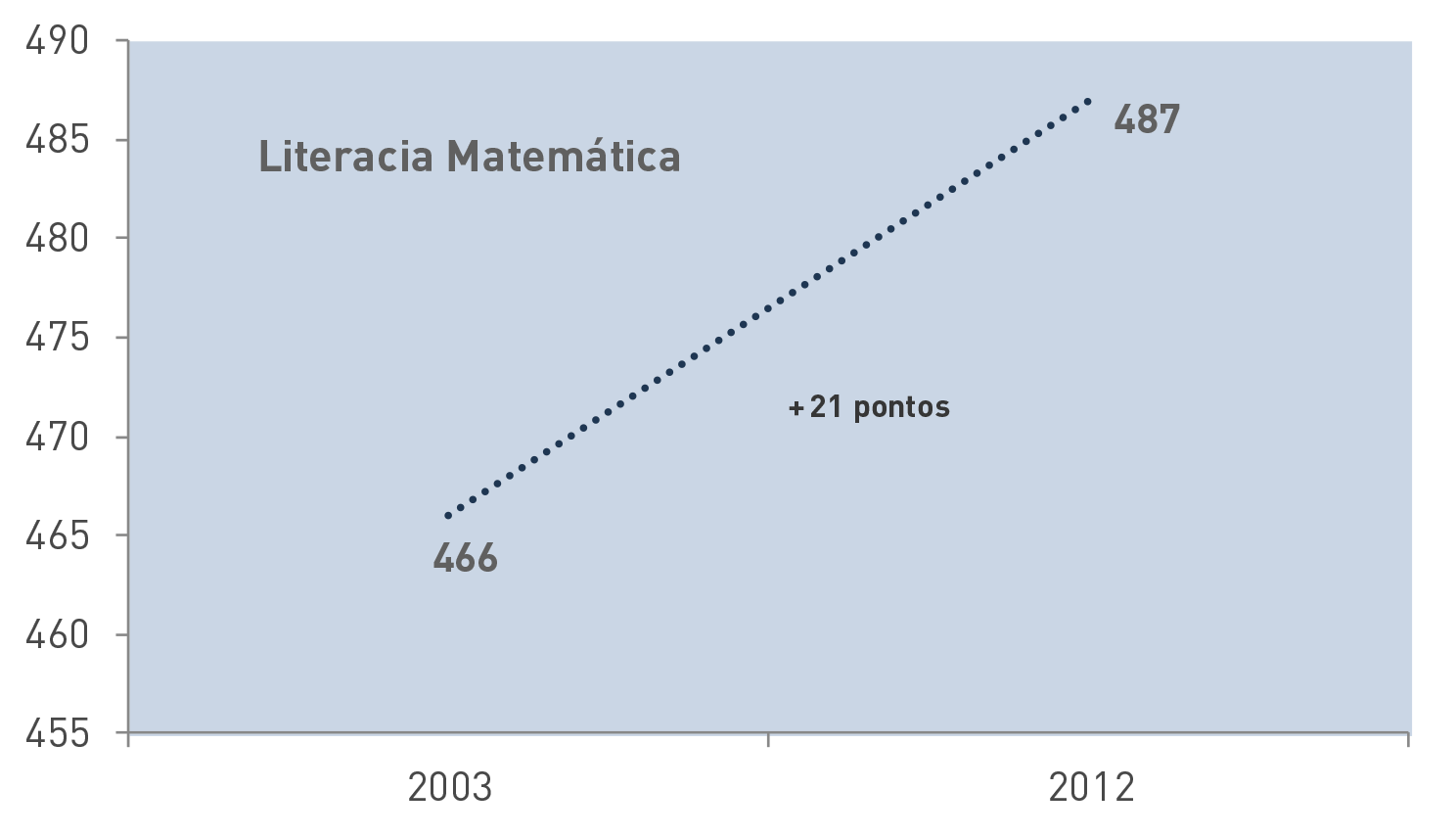 5 3.1 MATEMÁTICA O PISA 2012, à semelhança dos ciclos anteriores, utiliza uma escala global para a avaliação dos desempenhos em Matemática e para a avaliação de três processos matemáticos 3 formular;
