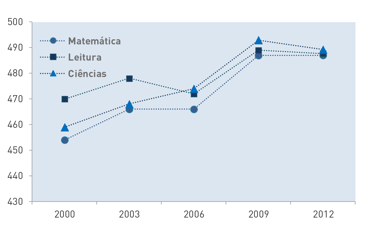 15 Gráfico 4 :: Resultados de PORTUGAL nos cinco ciclos PISA por domínio avaliado Domínios 2000 2003 2006 2009 2012 Matemática 454 466 466 487 487 Leitura 470 478 472 489 488 Ciências 459