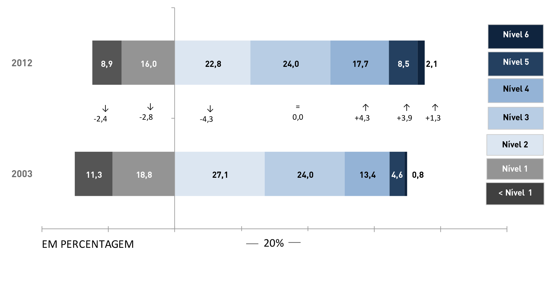 17 4.1 MATEMÁTICA A comparação da distribuição percentual dos resultados dos alunos portugueses por nível de proficiência entre os ciclos de 2003 e 2012 revela um aumento da percentagem de alunos que
