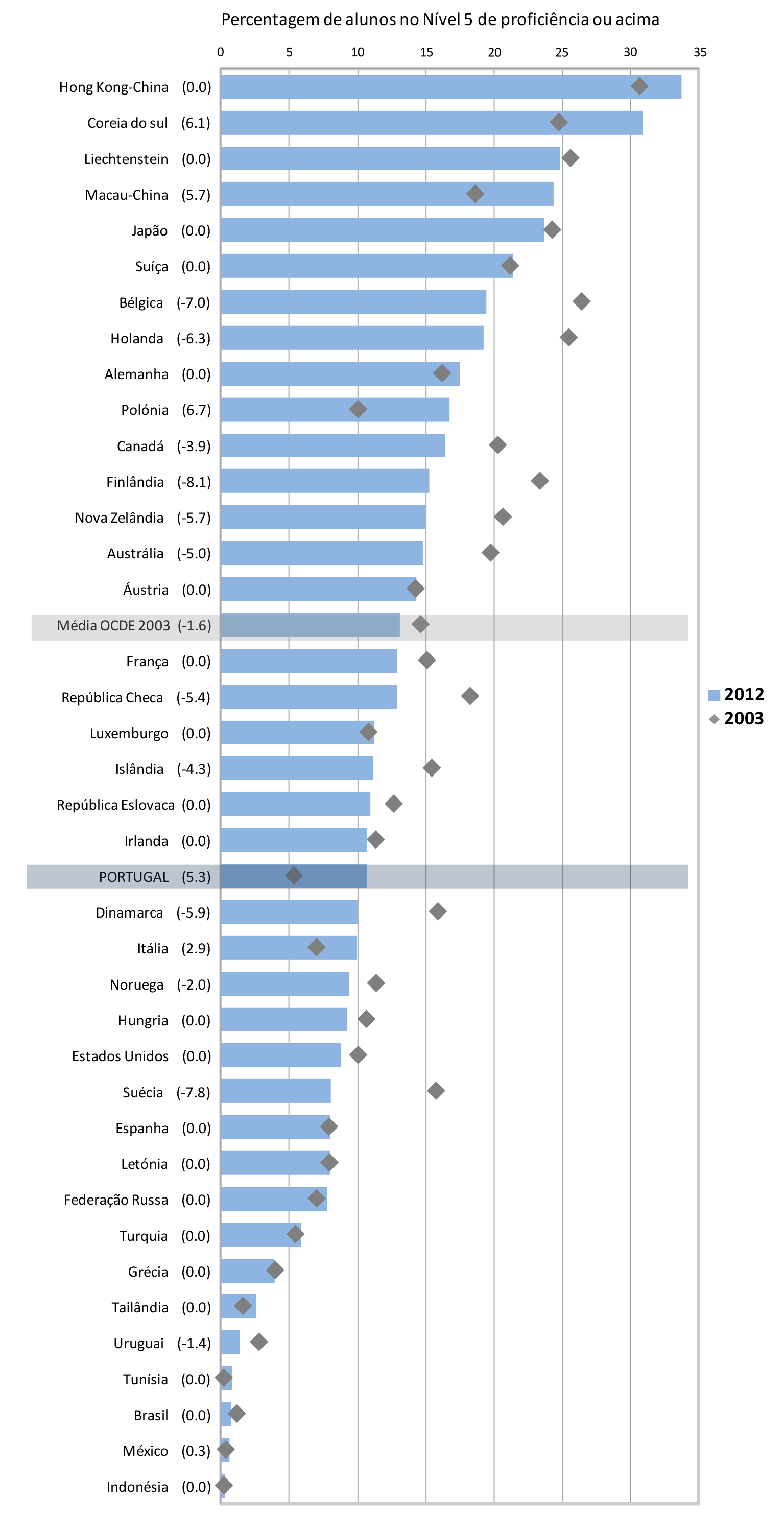 Gráfico 8 :: TOP PERFORMERS em Matemática no ciclo 2012 22 Fonte: OCDE, PISA 2012 Legenda: O número entre