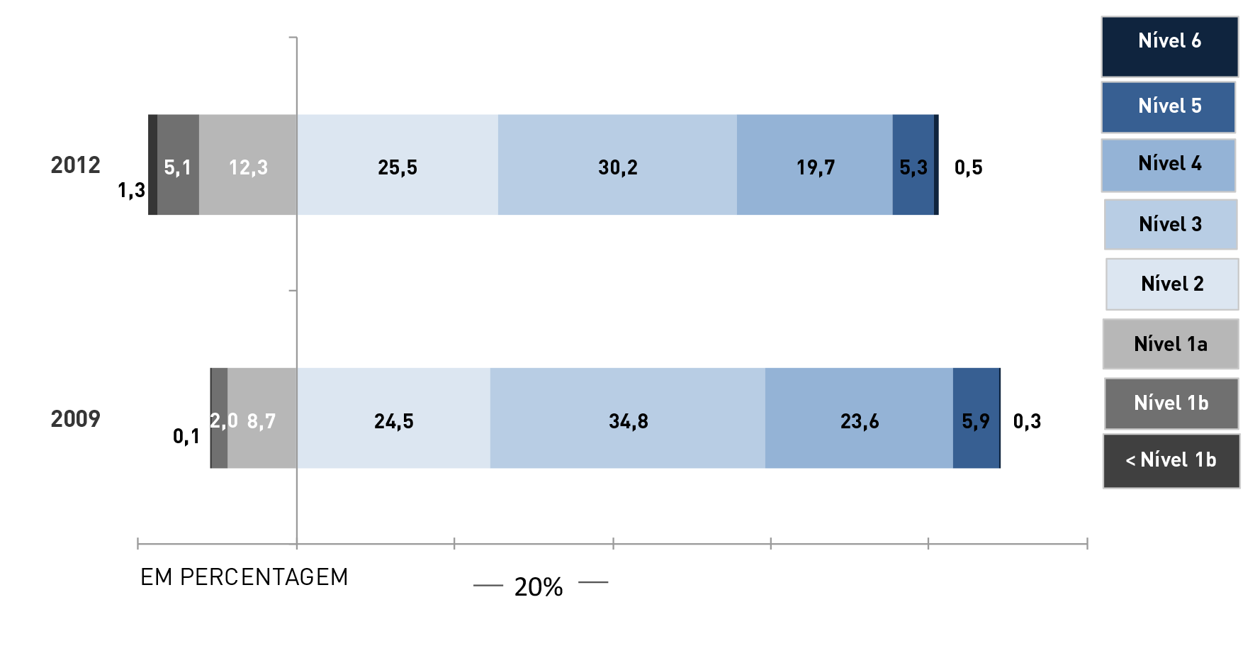 25 4.2 LEITURA A leitura do gráfico 11, relativamente à distribuição dos alunos portugueses por nível de proficiência na escala de leitura em 2012, regista um aumento de 8% de alunos com desempenhos