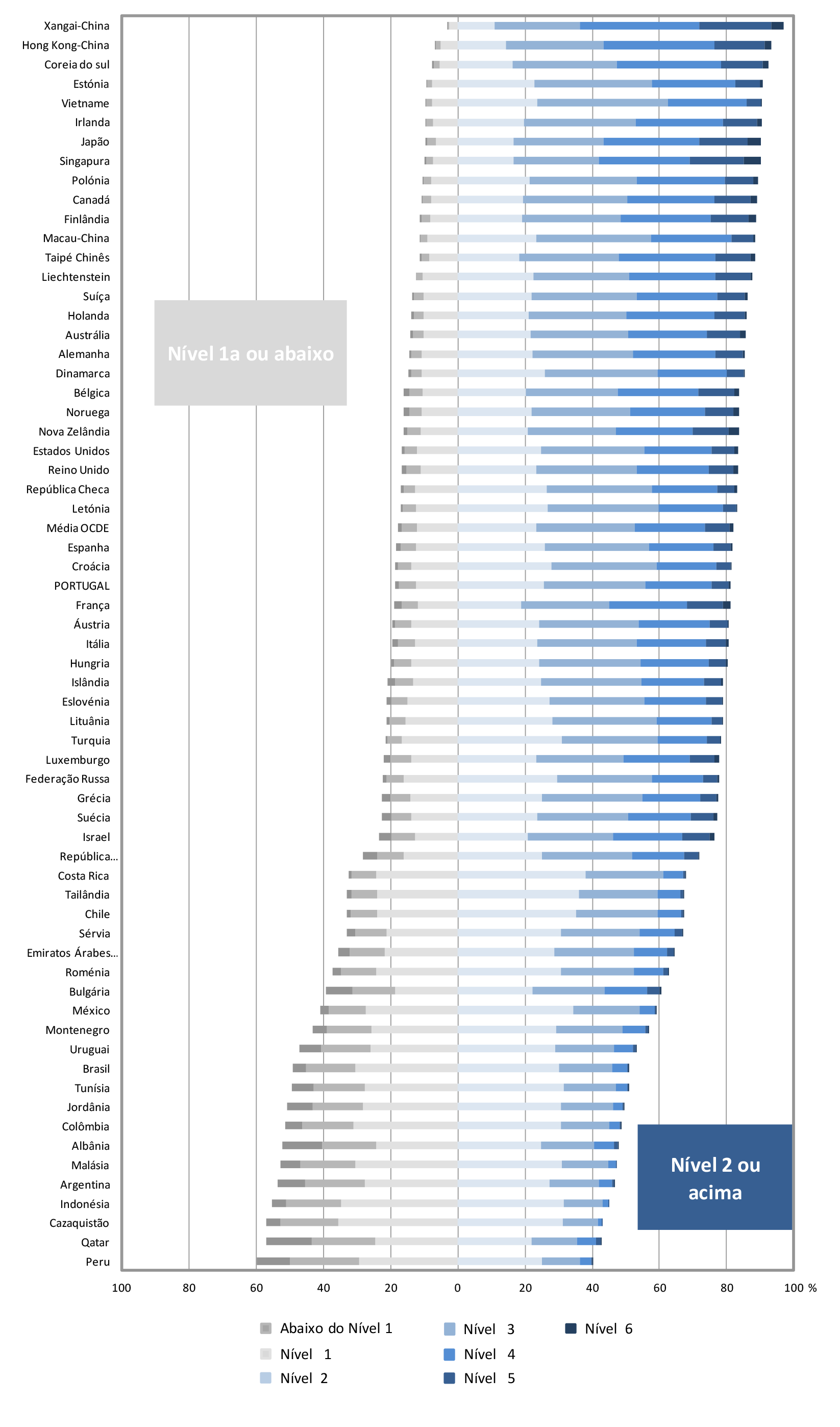 Gráfico 12 :: Distribuição dos resultados PISA por nível de proficiência na escala da Leitura no ciclo 2012 27 Fonte: OCDE,