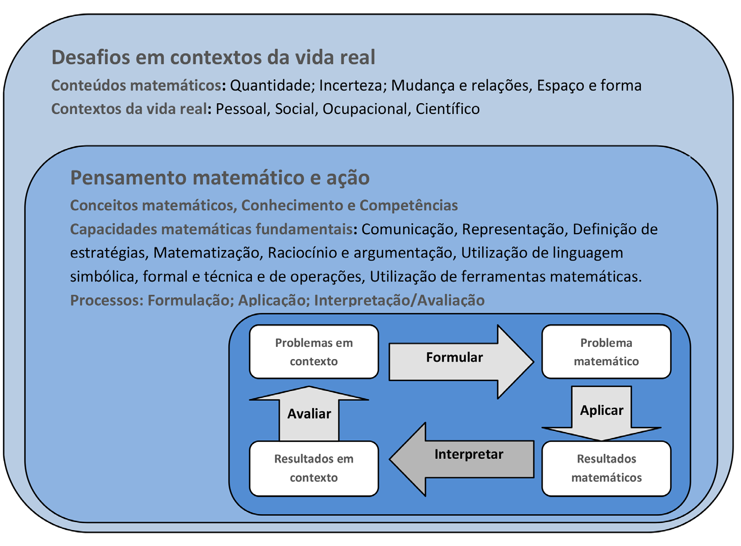 3 Figura 1 :: Quadro conceptual para a avaliação da Literacia Matemática Fonte: OCDE, 2012 A caixa intermédia evidencia a natureza do pensamento e das ações matemáticas que é necessário mobilizar