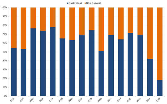 Resultado Primário: composição por governo em % do total - 1º