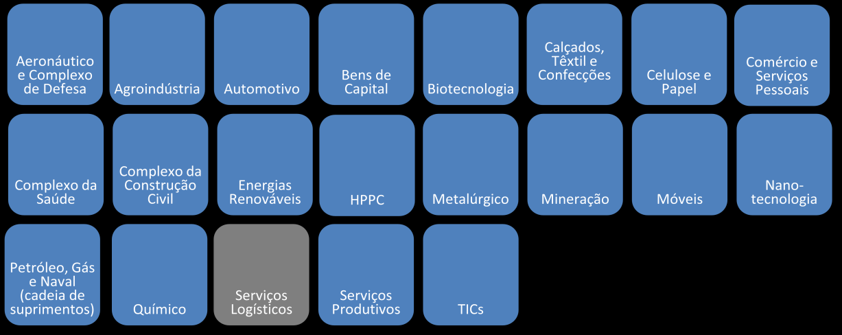 Anexo III - Setores atuais do Plano Brasil Maior com instrumentos no Guia Obs.