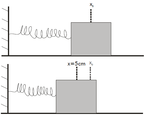 EXEMPLO: Um sistema consistindo de um bloco de 10 kg amarrado a uma mola de dureza igual a 50N/m que está comprimida em 5 cm é liberado.