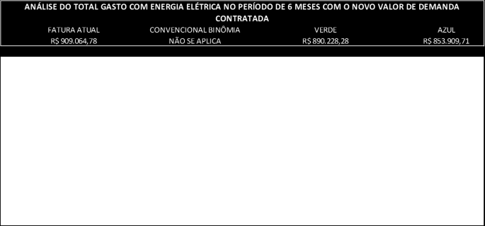 064,78 (novecentos e nove mil e sessenta e quatro reais e setenta e oito centavos). Portanto, a modalidade tarifária Horária Azul representa uma economia de R$ 8.