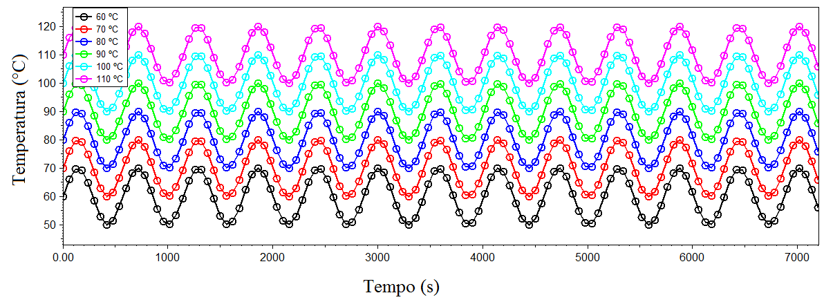 analisado. Compreender como essa partícula responde a tais variações pode revelar se a hipótese de uniformidade dos campos de temperatura é mesmo razoável.