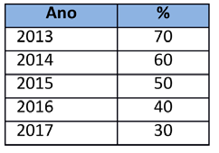 SEGURANÇA SOCIAL - Mantem-se o valor do IAS fixado em 419,22 - Os membros dos órgãos estatutários das pessoas coletivas, que exerçam funções de gerência ou de administração passam a poder beneficiar