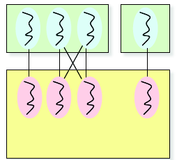 Multiplexando Kernel e User Level Threads User Space Kernel Space Multiplexar user level threads em uma única