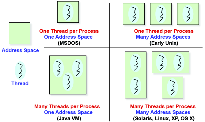 Projetando Threads address space: espaço de