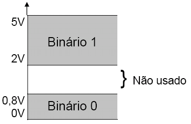 Geralmente, os valores binários são representados por dois níveis nominais de tensão que podem ser: 0 volt para o binário 0 e 5 volts para o binário 1.