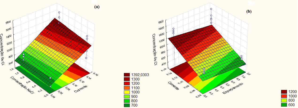 estatisticamente insignificantes foram as interações entre X1X2 (espaçamento e corrente), X1X4 (espaçamento e ph) e X3X4 (concentração de NaCl e ph), e também a variável X4 (ph).