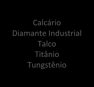 Tabela1 - Produção de minerais: posição mundial do Brasil (2012) Exportador (Global Player) Exportador Autossuficiente Importador/ Produtor Dependência Externa Nióbio (1º) Minério de Ferro (2º)