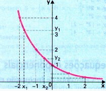 X - -1 0 1 y 1/4 1/ 1 4 ) y(1/) x (nesse cso, 1/, logo 0<<1) Atribuindo lguns vlores x e clculndo os correspondentes vlores de y, obtemos tbel e o gráfico bixo: X - -1 0 1 Y 4 1 1/ 1/4 Nos dois