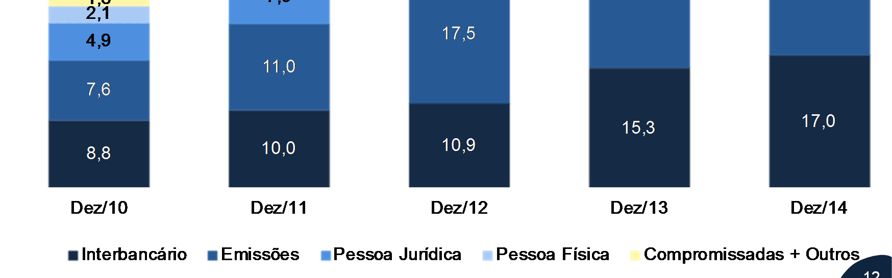 Captações Externas Emissão de bônus externos em 2012/2013/2014 Data da Volume (US$ Rating ¹ Moeda Prazo (Anos) Estrutura Emissão milhão) (S&P / Moody s) 20/01/2012 1.
