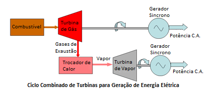 Conceitos e Termos Técnicos Ciclo Combinado de Turbinas para Geração de Energia Elétrica Sistema composto pela combinação de uma turbina a combustível e uma turbina a vapor com o intuito de maximizar