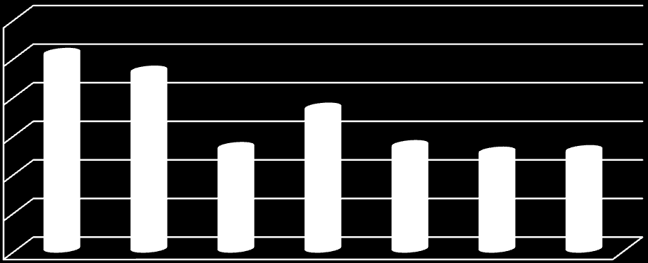 Teor de humidade (%) Teor de humidade (%) O ensaio n.º 6, representado na Figura 6.46, teve como amostra inicial fração resto de RU triturado.