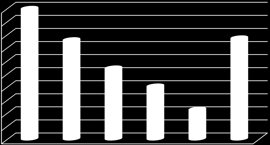 Teor de humidade (%) Teor de humidade (%) O ensaio n.º 8, representado na Figura 6.48, teve como amostra inicial CDR com granulometria inferior a 30 mm.