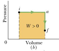 Quando você tiver removido esferas o suficiente para que o volume varie de V i para V f, o trabalho realizado pelo gás será W dw V V f pdv i Veremos agora, num diagrama PV, algumas maneiras de se