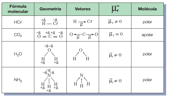 - Para se determinar o vetor e decidir se a molécula é polar ou apolar, deve-se considerar dois fatores: 1) a escala de eletronegatividade, que nos