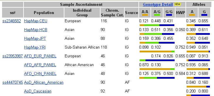 Frequências variam entre populações