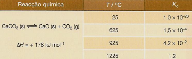 Kc e Temperatura Decomposição do carbonato de