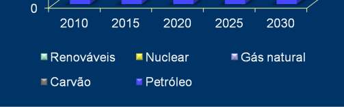 O actual paradigma energético (II) 7 O carvão continuará a ser a principal fonte de produção de energia eléctrica A utilização do gás natural para a