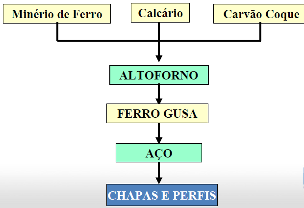 1.2 PROCESSO DE FABRICAÇÃO Veremos um vídeo para uma