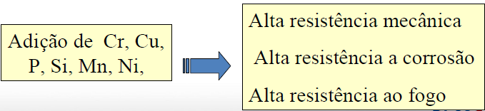 1.3 TIPOS DE AÇOS ESTRUTURAIS Aços de baixa liga São aços carbono acrescidos de elementos de liga.