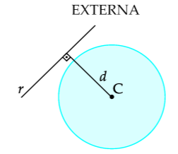 Matemática Para determinar a posição do ponto P em relação a circunferência, substitui-se as coordenadas de P na equação da circunferência.