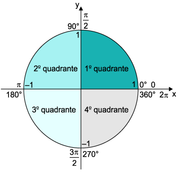 Matemática Inclusão para a Vida 45 0 C. O triângulo C está inscrito na circunferência de centro O e raio R.