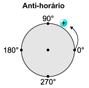 Logo, a circunferência tem 60º. Os Submúltiplos do Grau são os minutos e segundos: Matemática ciclo trigonométrico e no ponto M o qual corresponde o ângulo central.