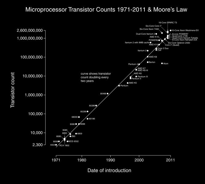 Lei de Moore Em um artigo em 1965, Gordon E Moore, fundador da Intel fez uma observação Segundo ele, o número de transistores nos